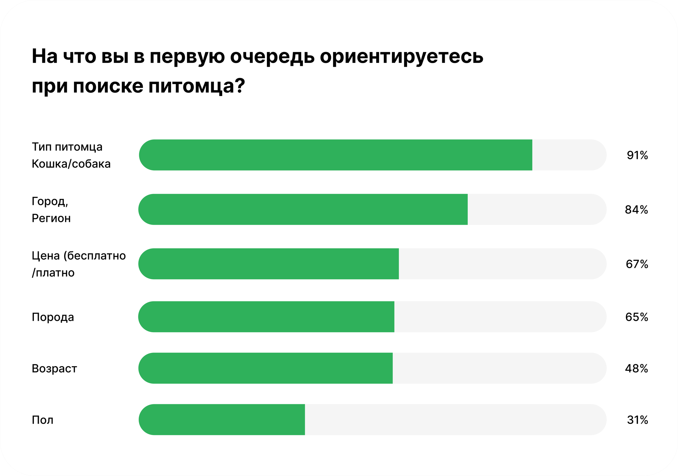 Результаты опроса — на что ориентируются при поиске питомца